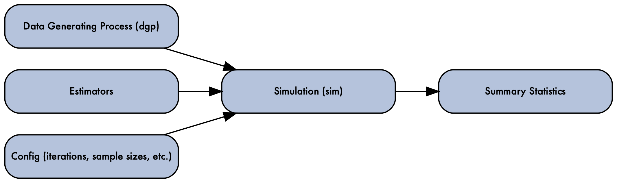 A flow diagram with simulation (sim) in the middle, data generating process (dgp), estimators, and config (iterations, sample sizes, etc) leading into it, and out of the simulation coming summary statistics.